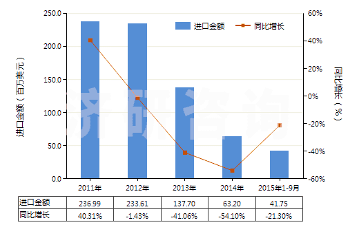 2011-2015年9月中國(guó)丙烯聚合物制電池隔膜(HS39202010)進(jìn)口總額及增速統(tǒng)計(jì) 2011-2015年9月中國(guó)丙烯聚合物制電池隔膜(HS39202010)進(jìn)口總額及增速統(tǒng)計(jì)
